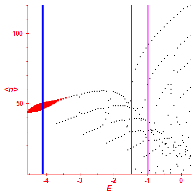 Peres lattice <N>